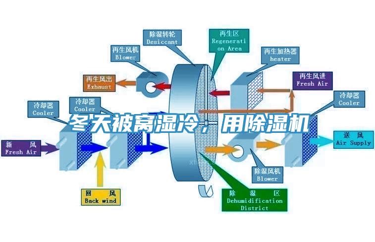 冬天被窩濕冷，用除濕機