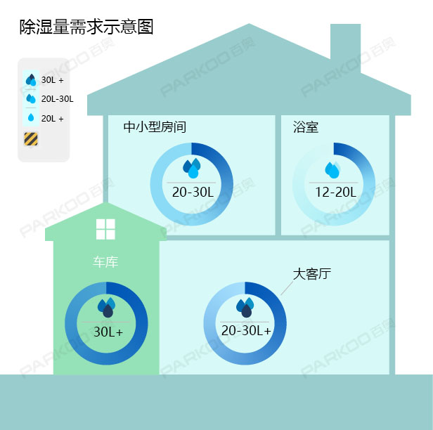 怎么選購適合自己的除濕機(jī)？除濕量的大小