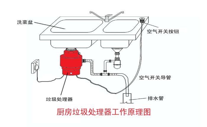 垃圾分類大勢(shì)所趨 垃圾處理器能否迎來(lái)市場(chǎng)機(jī)遇？