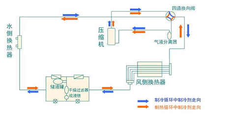 全面簡(jiǎn)析風(fēng)冷模塊機(jī)組（原理、結(jié)構(gòu)、熱回收及安裝要點(diǎn)）