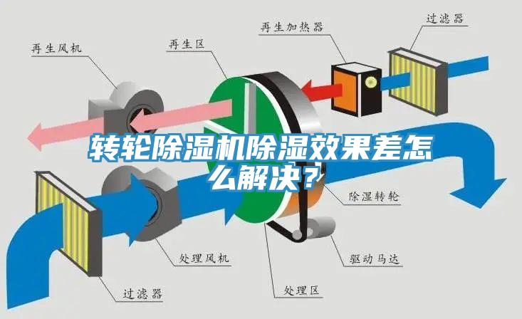 轉輪除濕機除濕效果差怎么解決？