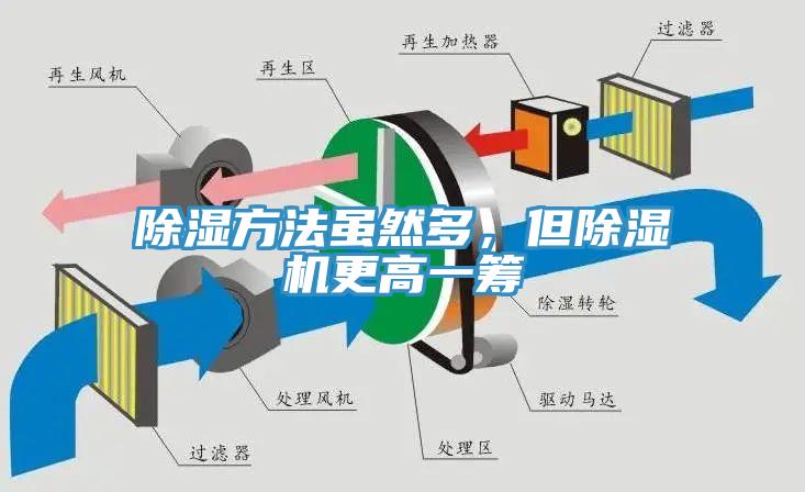 除濕方法雖然多，但除濕機(jī)更高一籌