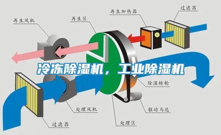 冷凍除濕機(jī)，工業(yè)除濕機(jī)