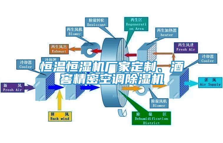 恒溫恒濕機廠家定制、酒窖精密空調(diào)除濕機