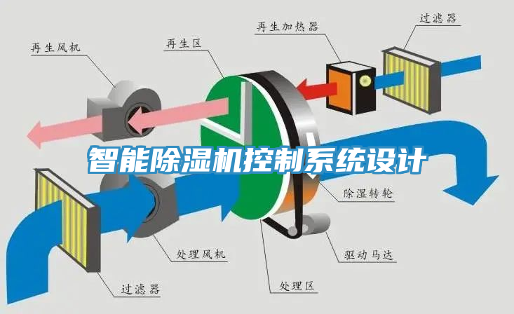 智能除濕機(jī)控制系統(tǒng)設(shè)計