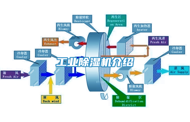 工業(yè)除濕機(jī)介紹