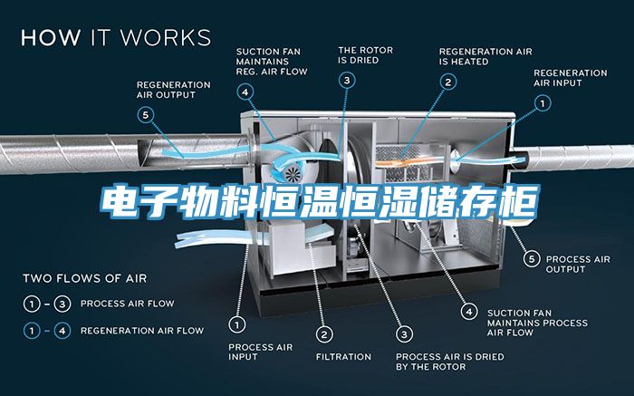 電子物料恒溫恒濕儲(chǔ)存柜