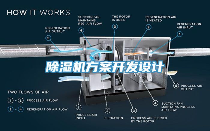 除濕機(jī)方案開發(fā)設(shè)計(jì)